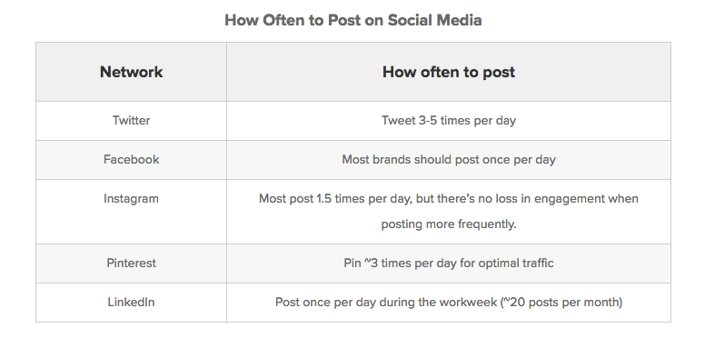 social posting frequency