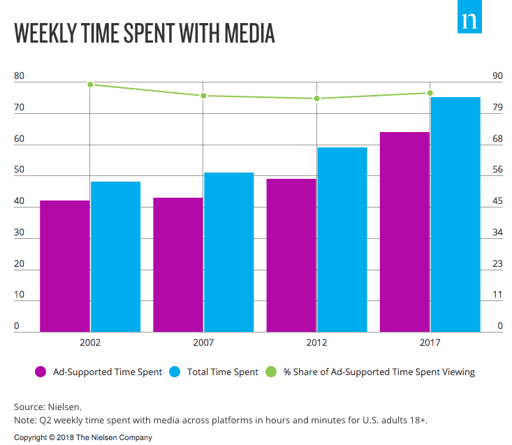 Weekly time spent on media